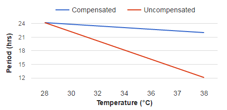 q10 graph